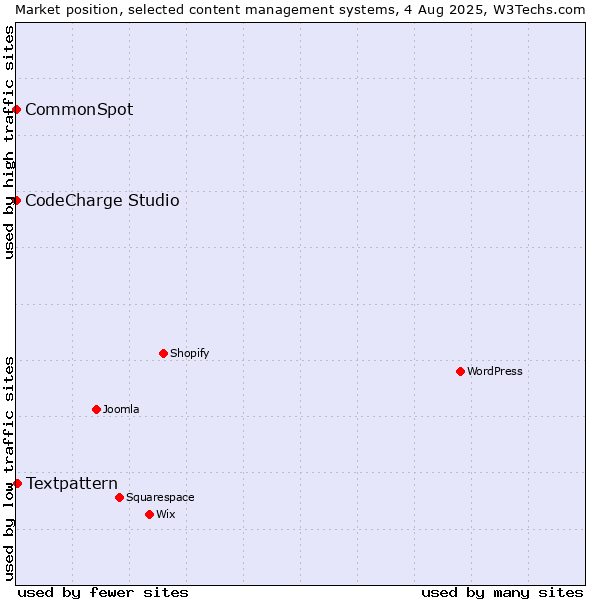 Market position of Textpattern vs. CodeCharge Studio vs. CommonSpot
