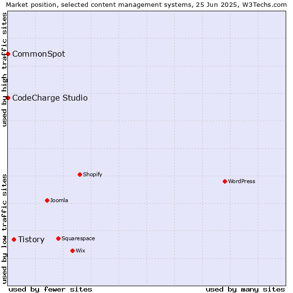 Market position of Tistory vs. CodeCharge Studio vs. CommonSpot