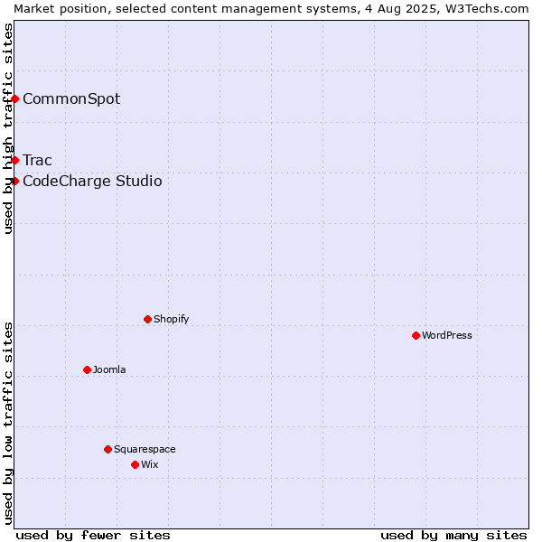 Market position of CodeCharge Studio vs. Trac vs. CommonSpot