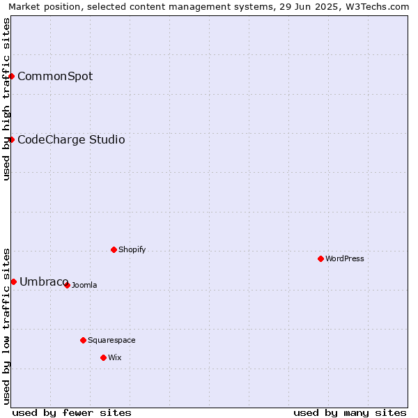 Market position of Umbraco vs. CodeCharge Studio vs. CommonSpot