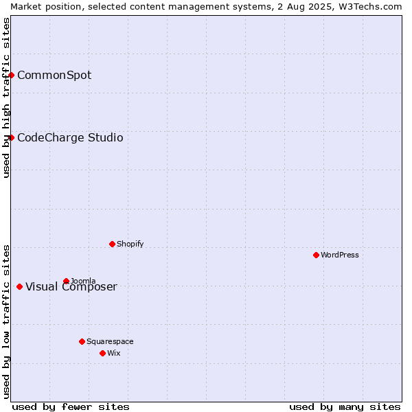 Market position of Visual Composer vs. CodeCharge Studio vs. CommonSpot