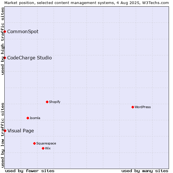 Market position of Visual Page vs. CodeCharge Studio vs. CommonSpot