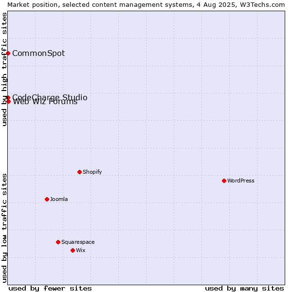 Market position of Web Wiz Forums vs. CodeCharge Studio vs. CommonSpot
