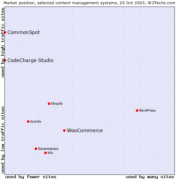 Market position of WooCommerce vs. CodeCharge Studio vs. CommonSpot