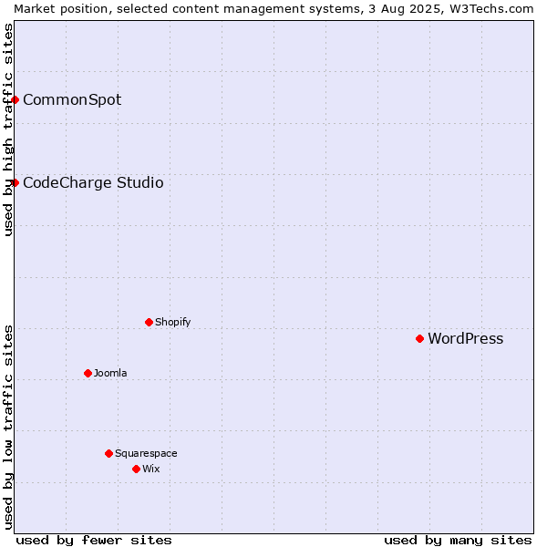 Market position of WordPress vs. CodeCharge Studio vs. CommonSpot