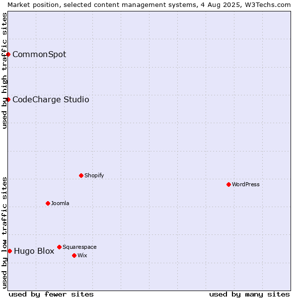 Market position of Hugo Blox vs. CodeCharge Studio vs. CommonSpot