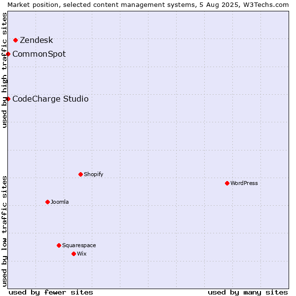 Market position of Zendesk vs. CodeCharge Studio vs. CommonSpot
