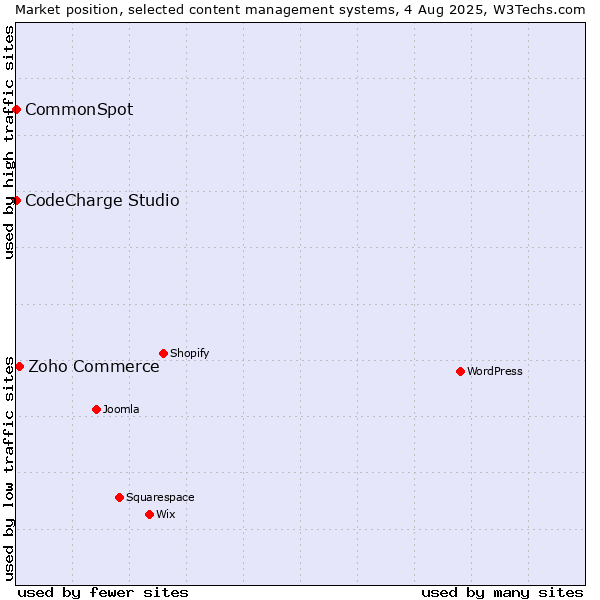 Market position of Zoho Commerce vs. CodeCharge Studio vs. CommonSpot