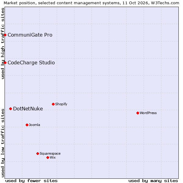 Market position of DotNetNuke vs. CodeCharge Studio vs. CommuniGate Pro