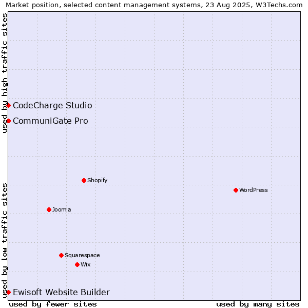 Market position of CommuniGate Pro vs. CodeCharge Studio vs. Ewisoft Website Builder