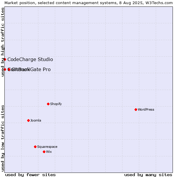 Market position of GitBook vs. CommuniGate Pro vs. CodeCharge Studio