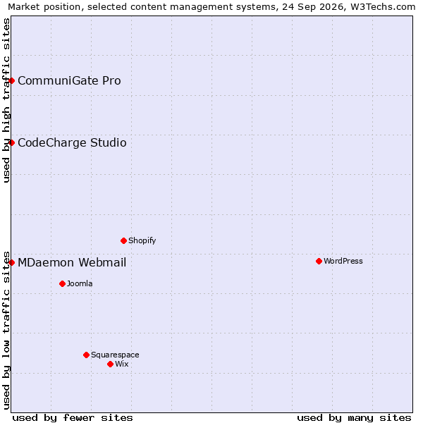 Market position of CodeCharge Studio vs. CommuniGate Pro vs. MDaemon Webmail