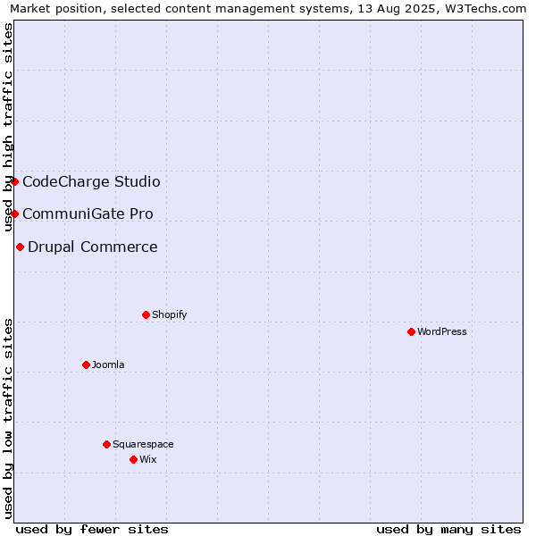 Market position of Drupal Commerce vs. CommuniGate Pro vs. CodeCharge Studio