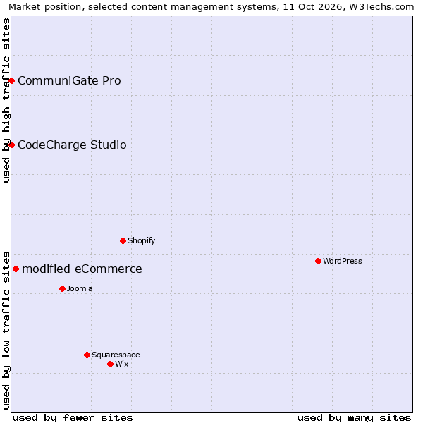 Market position of modified eCommerce vs. CodeCharge Studio vs. CommuniGate Pro