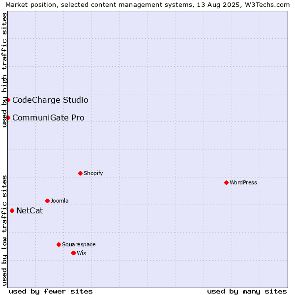 Market position of NetCat vs. CommuniGate Pro vs. CodeCharge Studio