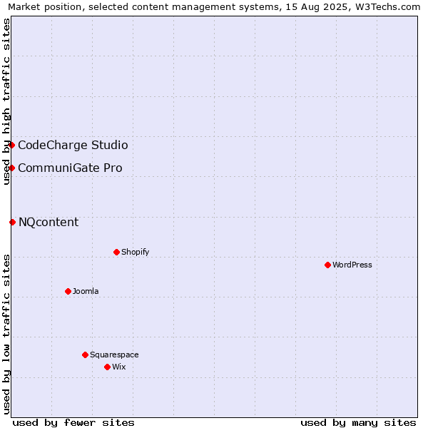 Market position of NQcontent vs. CommuniGate Pro vs. CodeCharge Studio
