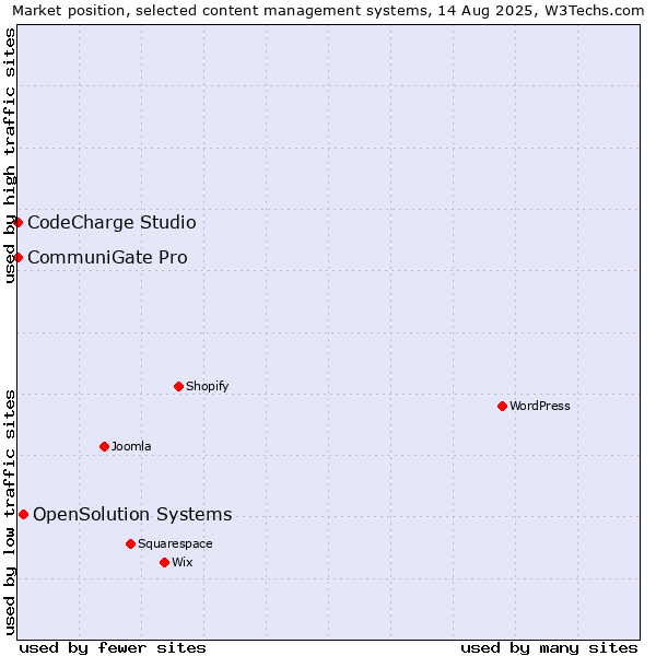 Market position of OpenSolution Systems vs. CommuniGate Pro vs. CodeCharge Studio