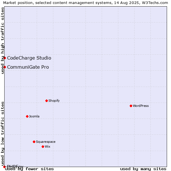 Market position of CommuniGate Pro vs. CodeCharge Studio vs. PHPFox