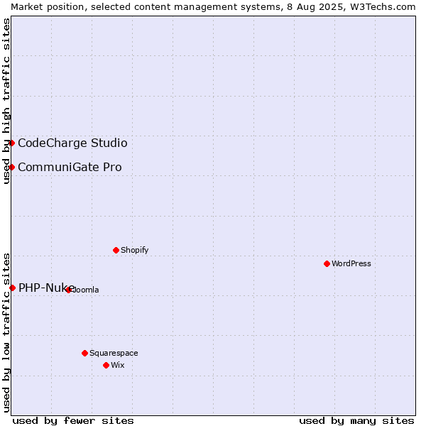 Market position of PHP-Nuke vs. CommuniGate Pro vs. CodeCharge Studio