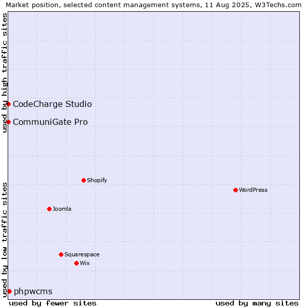 Market position of phpwcms vs. CommuniGate Pro vs. CodeCharge Studio