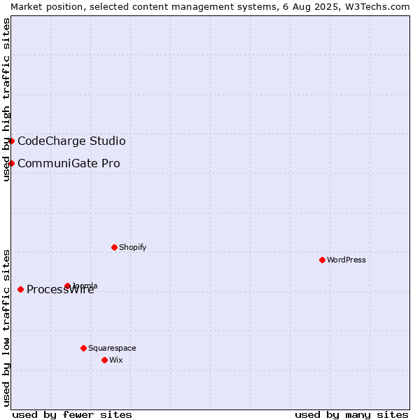 Market position of ProcessWire vs. CommuniGate Pro vs. CodeCharge Studio