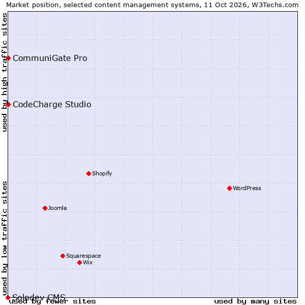 Market position of CodeCharge Studio vs. CommuniGate Pro vs. Solodev CMS