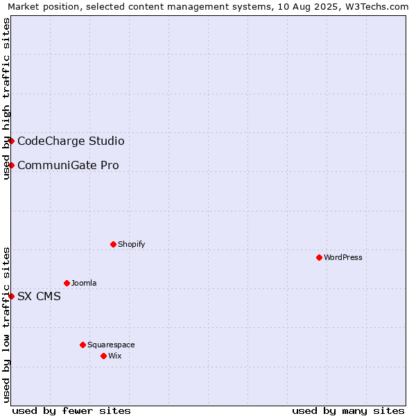 Market position of CommuniGate Pro vs. CodeCharge Studio vs. SX CMS