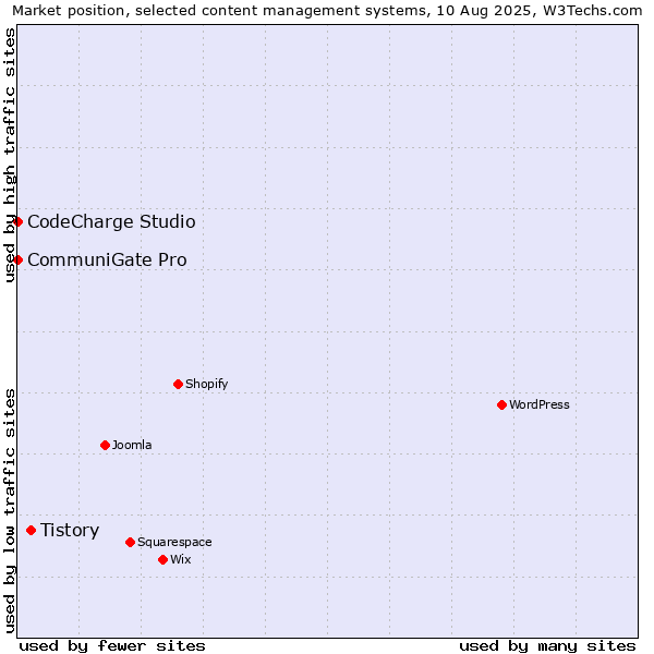 Market position of Tistory vs. CommuniGate Pro vs. CodeCharge Studio