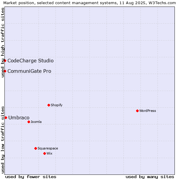 Market position of Umbraco vs. CommuniGate Pro vs. CodeCharge Studio