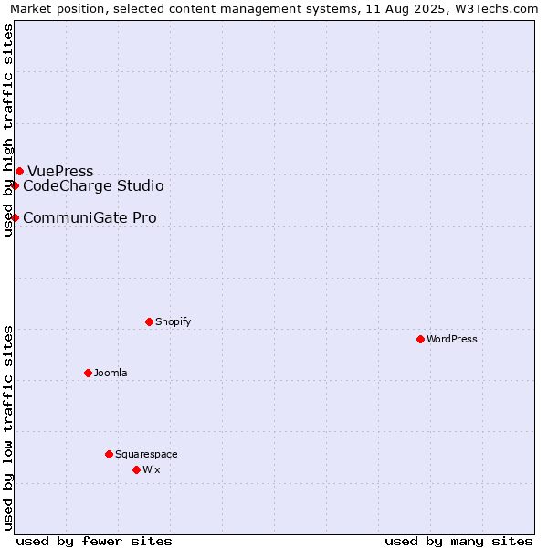 Market position of VuePress vs. CommuniGate Pro vs. CodeCharge Studio