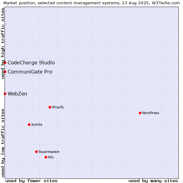 Market position of CommuniGate Pro vs. CodeCharge Studio vs. WebZen
