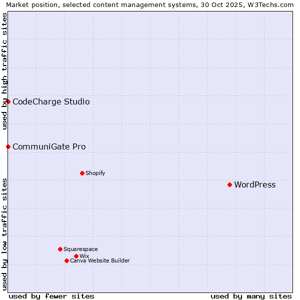 Market position of WordPress vs. CommuniGate Pro vs. CodeCharge Studio
