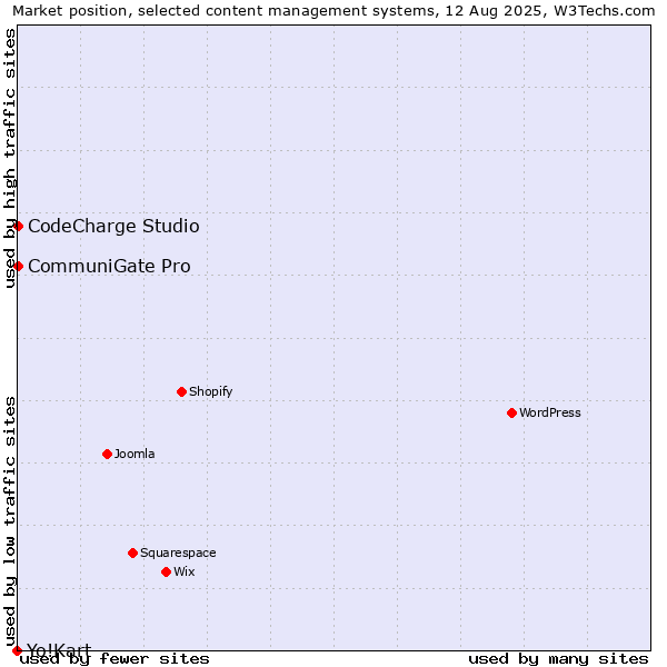 Market position of CommuniGate Pro vs. CodeCharge Studio vs. Yo!Kart