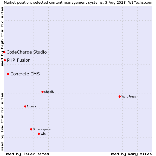 Market position of Concrete CMS vs. PHP-Fusion vs. CodeCharge Studio