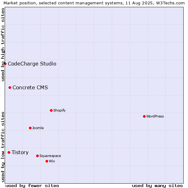 Market position of Concrete CMS vs. Tistory vs. CodeCharge Studio