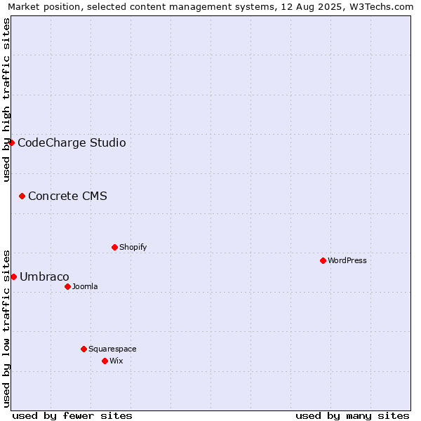 Market position of Concrete CMS vs. Umbraco vs. CodeCharge Studio