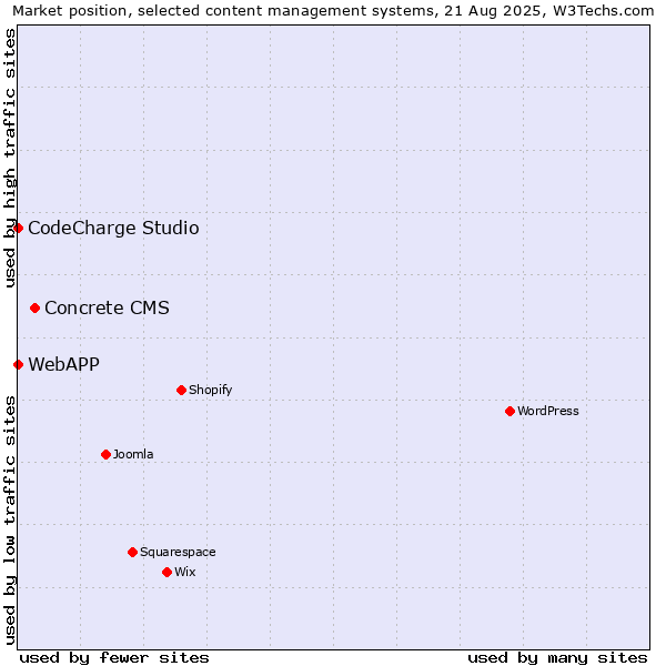 Market position of Concrete CMS vs. CodeCharge Studio vs. WebAPP