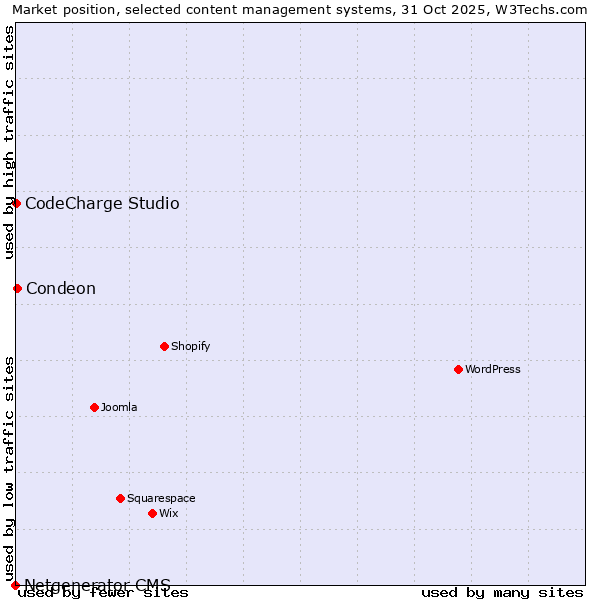 Market position of Condeon vs. CodeCharge Studio vs. Netgenerator CMS
