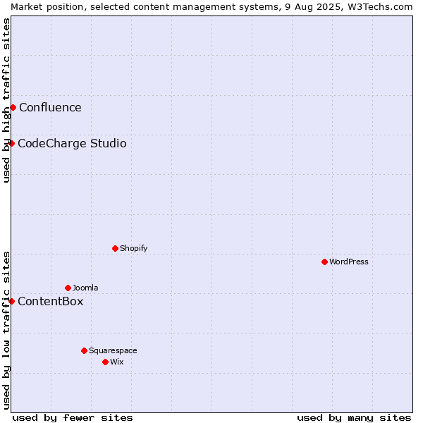 Market position of Confluence vs. CodeCharge Studio vs. ContentBox