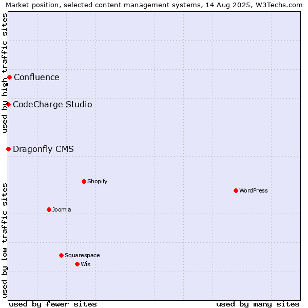 Market position of Confluence vs. CodeCharge Studio vs. Dragonfly CMS