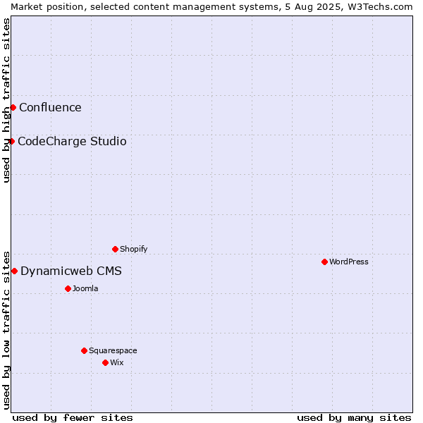 Market position of Dynamicweb CMS vs. Confluence vs. CodeCharge Studio