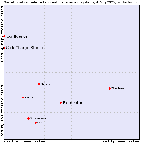 Market position of Elementor vs. Confluence vs. CodeCharge Studio