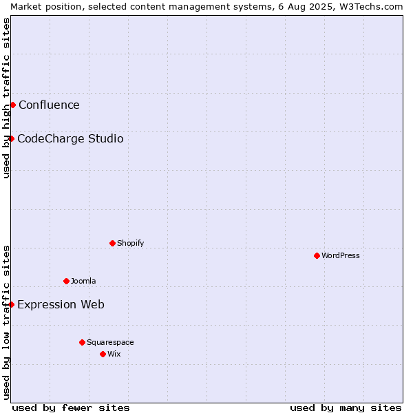 Market position of Confluence vs. CodeCharge Studio vs. Expression Web
