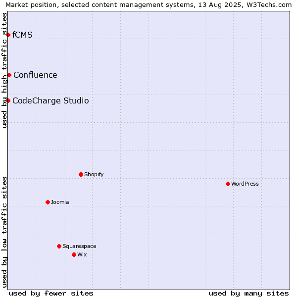 Market position of Confluence vs. CodeCharge Studio vs. fCMS