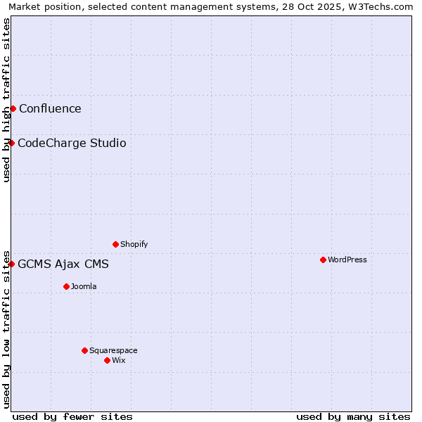 Market position of Confluence vs. CodeCharge Studio vs. GCMS Ajax CMS