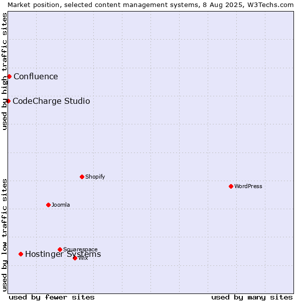 Market position of Hostinger Systems vs. Confluence vs. CodeCharge Studio