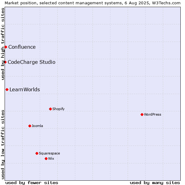 Market position of LearnWorlds vs. Confluence vs. CodeCharge Studio