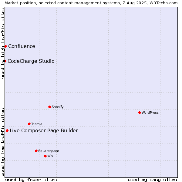 Market position of Live Composer Page Builder vs. Confluence vs. CodeCharge Studio
