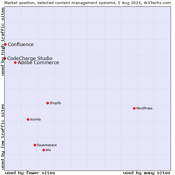 Market position of Adobe Commerce vs. Confluence vs. CodeCharge Studio