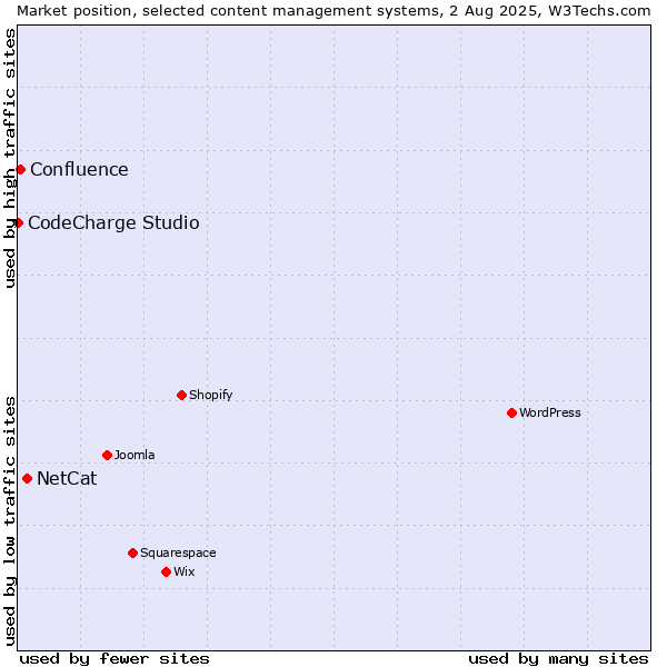 Market position of NetCat vs. Confluence vs. CodeCharge Studio